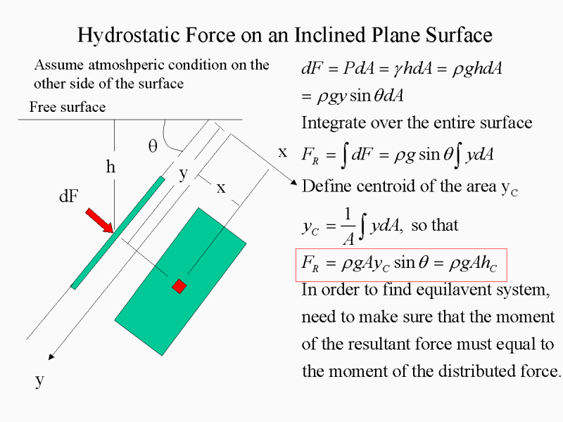 hydrostatic-force-on-an-inclined-plane-surface